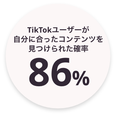 TikTokユーザーが自分に合ったコンテンツを見つけられた確率86%